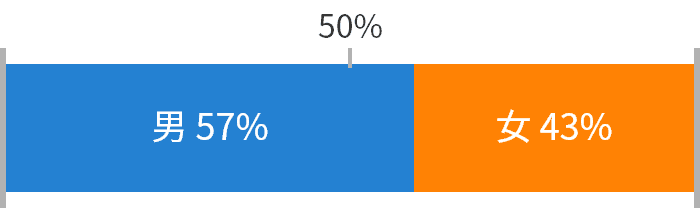 男：57%　女：43%