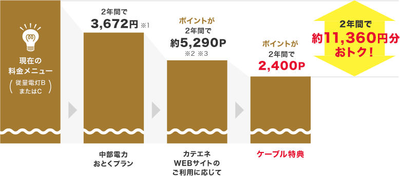 2年間で約11,360円分おトク！