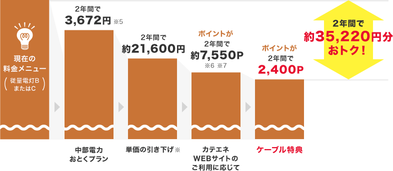 2年間で約35,220円分おトク！